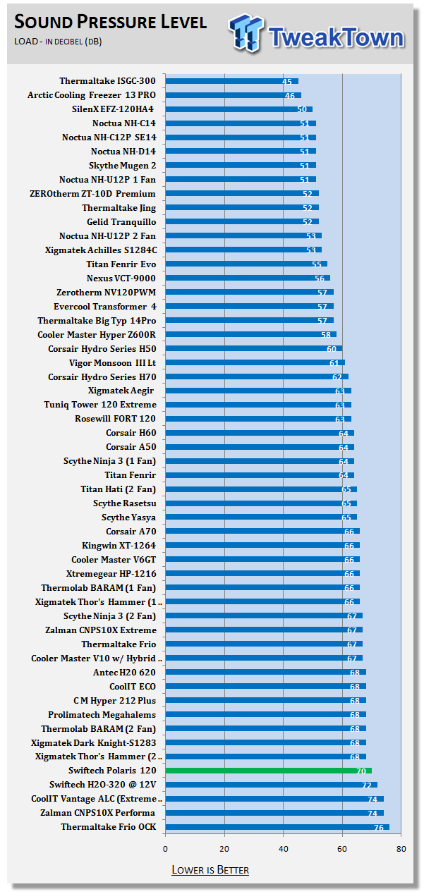Тестирование Swiftech Polaris 120
